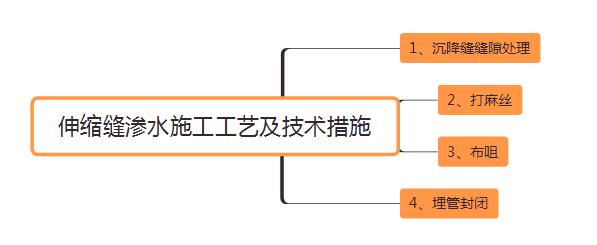 伸缩缝堵漏